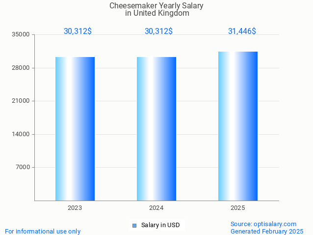 cheesemaker salary in united kingdom 2025 cheesemaker salary in united kingdom 2025