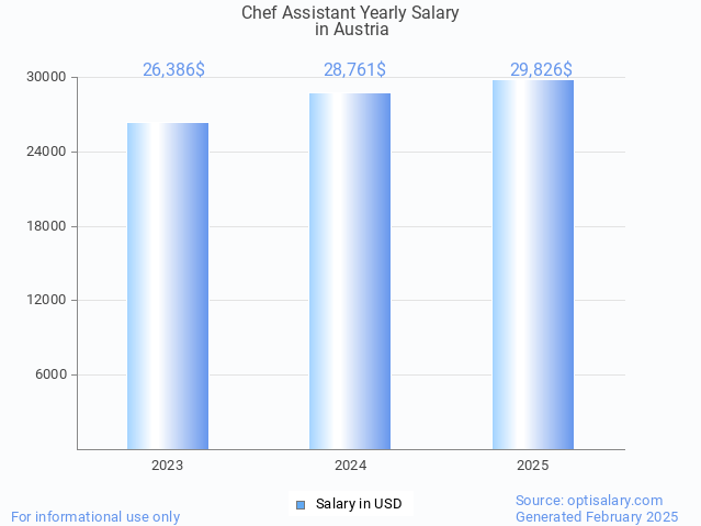 chef assistant salary in austria 2025 chef assistant salary in austria 2025