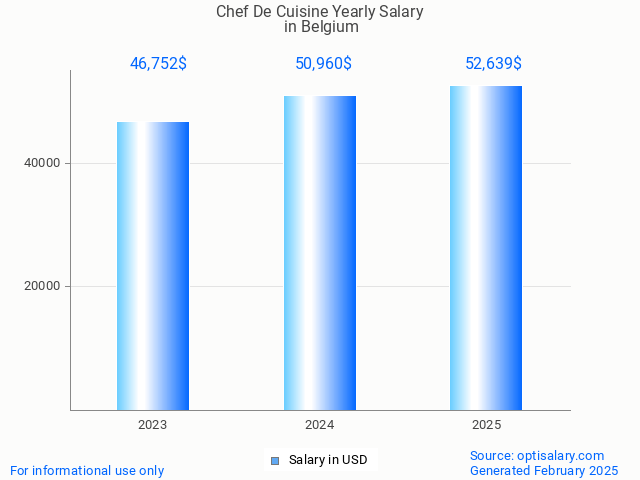 chef de cuisine salary in belgium 2025 chef de cuisine salary in belgium 2025