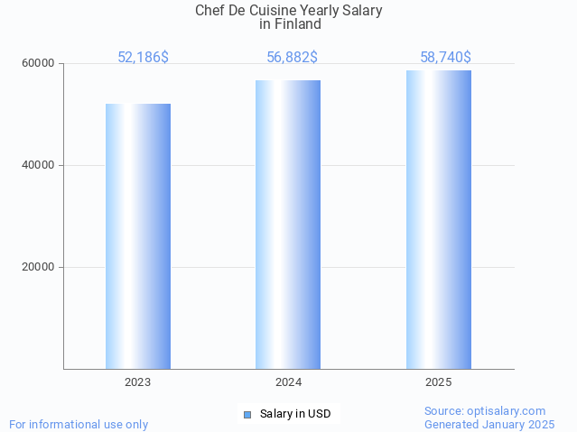 chef de cuisine salary in finland 2025 chef de cuisine salary in finland 2025