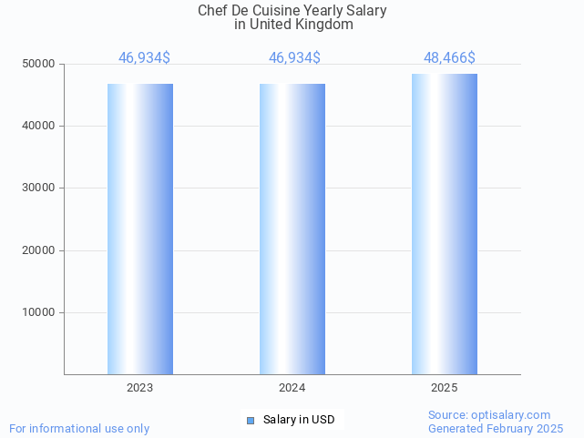 chef de cuisine salary in united kingdom 2025 chef de cuisine salary in united kingdom 2025