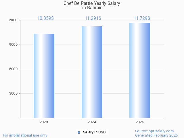 chef de partie salary in bahrain 2025 chef de partie salary in bahrain 2025