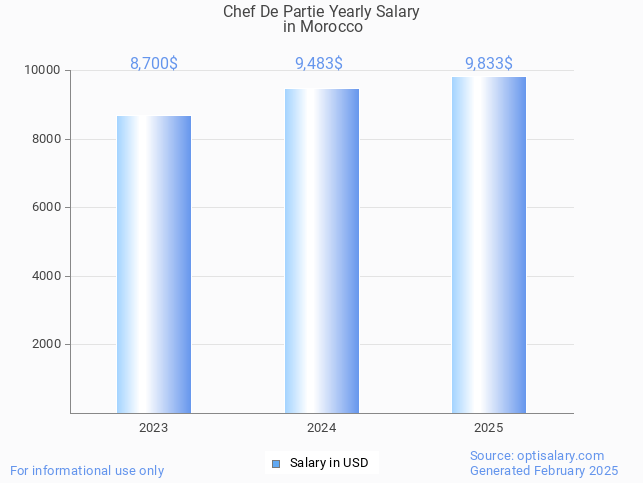 chef de partie salary in morocco 2025 chef de partie salary in morocco 2025