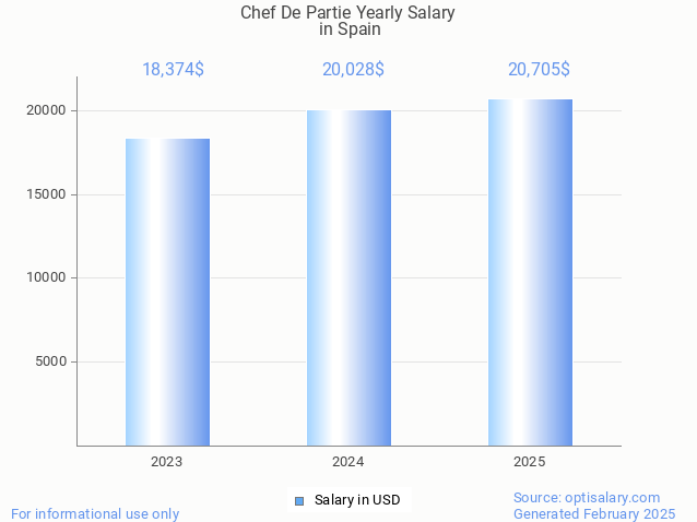 chef de partie salary in spain 2025 chef de partie salary in spain 2025
