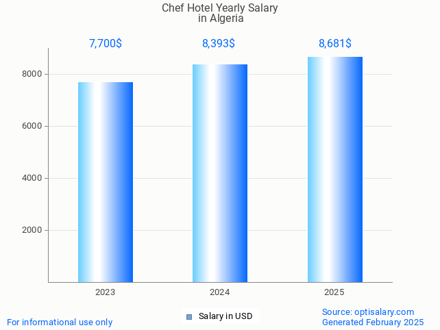 chef hotel salary in algeria 2025 chef hotel salary in algeria 2025