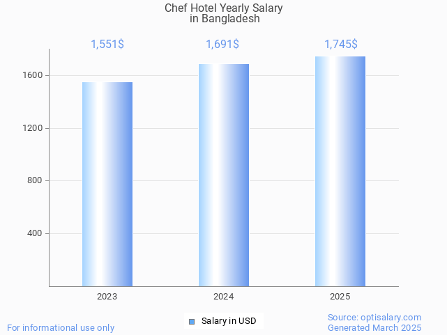 chef hotel salary in bangladesh 2025 chef hotel salary in bangladesh 2025