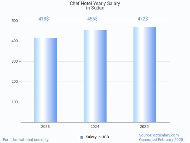 chef hotel salary in sudan 2025 chef hotel salary in sudan 2025
