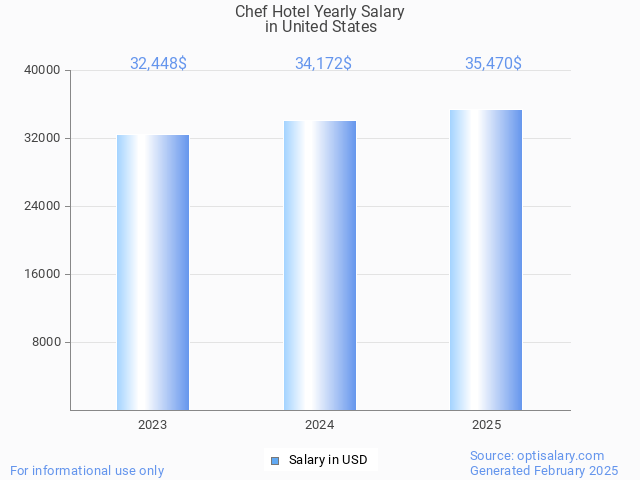 chef hotel salary in united states 2025