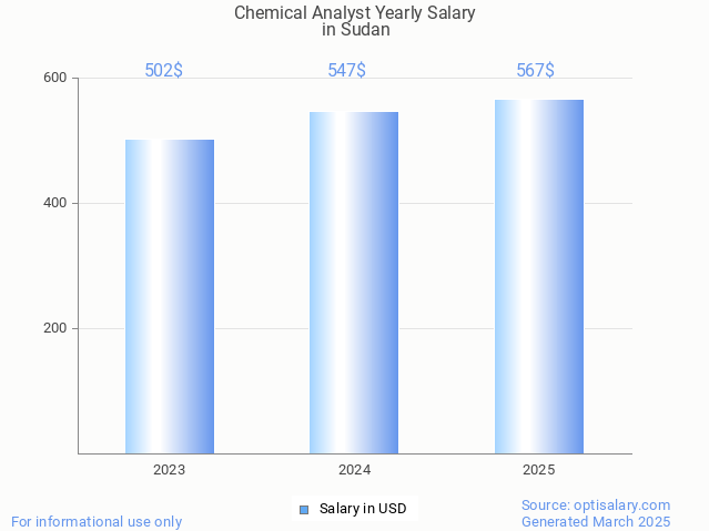 chemical analyst salary in sudan 2025 chemical analyst salary in sudan 2025