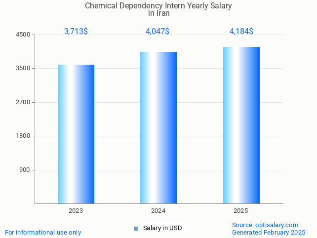 chemical dependency intern salary in iran 2025 chemical dependency intern salary in iran 2025
