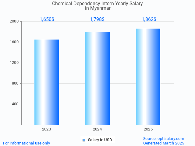 chemical dependency intern salary in myanmar 2025 chemical dependency intern salary in myanmar 2025