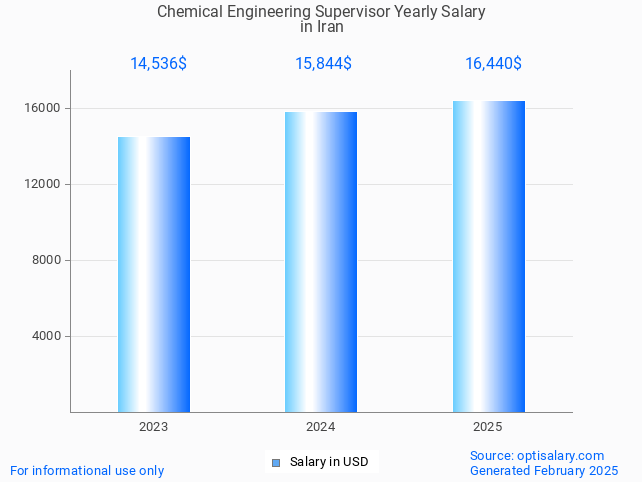 chemical engineering supervisor salary in iran 2025 chemical engineering supervisor salary in iran 2025