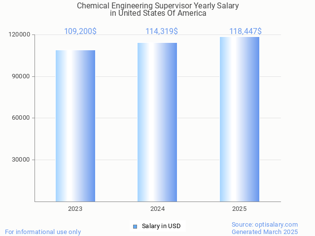 chemical engineering supervisor salary in united states of america 2025 chemical engineering supervisor salary in united states of america 2025