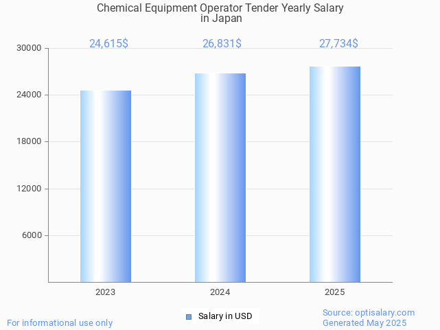 chemical equipment operator tender salary in japan 2025 chemical equipment operator tender salary in japan 2025