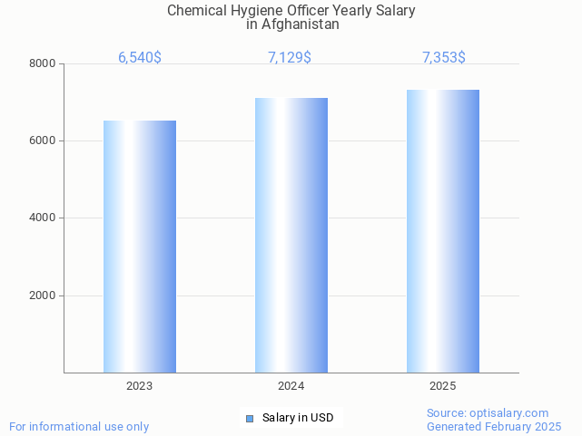 chemical hygiene officer salary in afghanistan 2025 chemical hygiene officer salary in afghanistan 2025