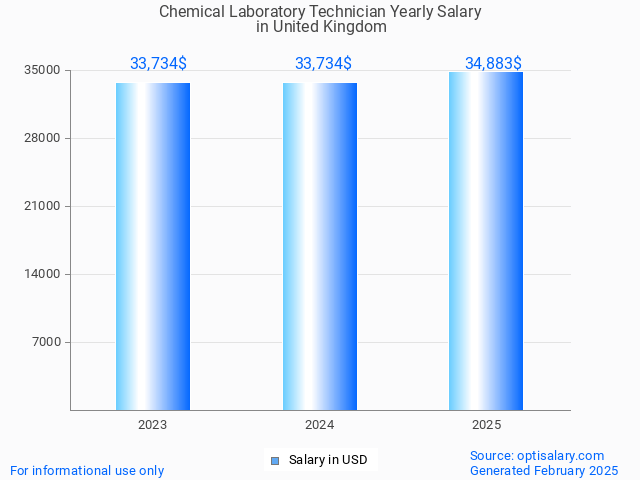 chemical laboratory technician salary in united kingdom 2025 chemical laboratory technician salary in united kingdom 2025