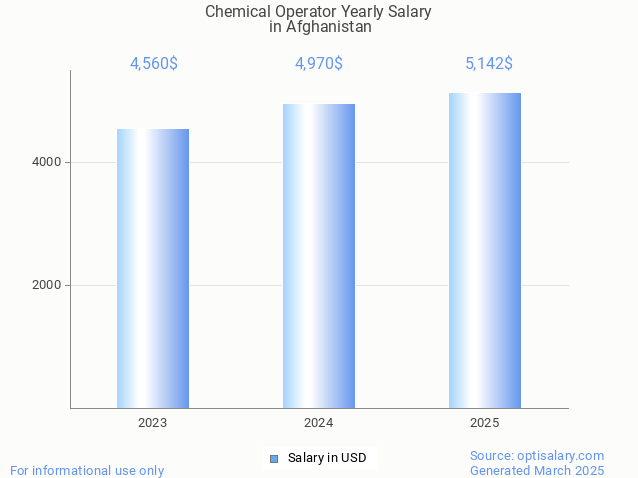 chemical operator salary in afghanistan 2025 chemical operator salary in afghanistan 2025