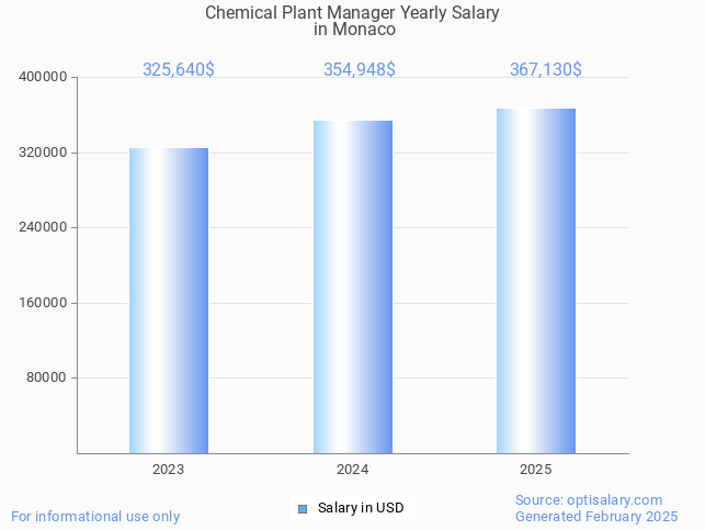 chemical plant manager salary in monaco 2025 chemical plant manager salary in monaco 2025