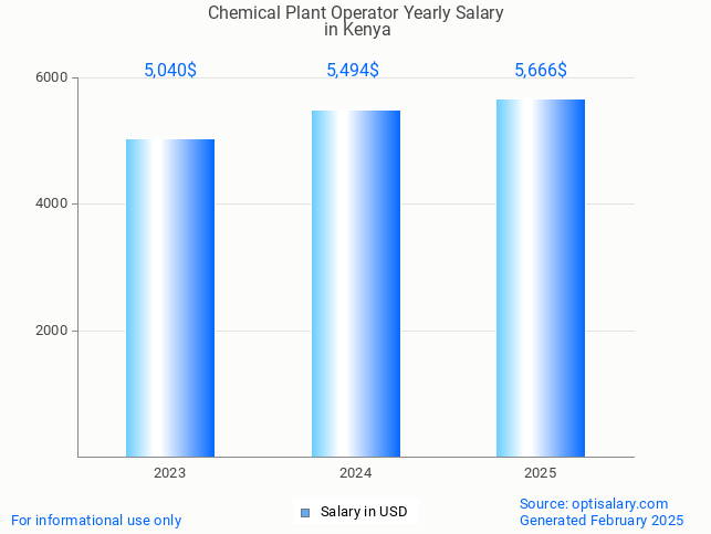 chemical plant operator salary in kenya 2025 chemical plant operator salary in kenya 2025