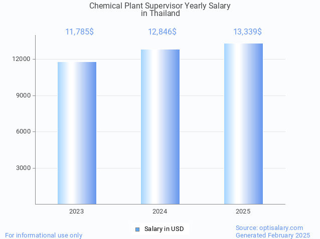 chemical plant supervisor salary in thailand 2025 chemical plant supervisor salary in thailand 2025