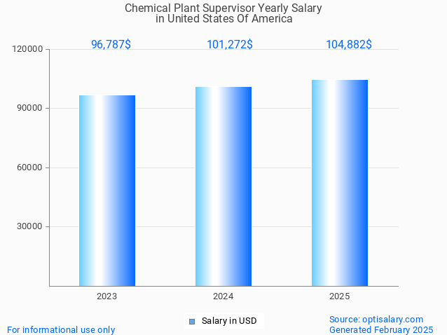 chemical plant supervisor salary in united states of america 2025 chemical plant supervisor salary in united states of america 2025