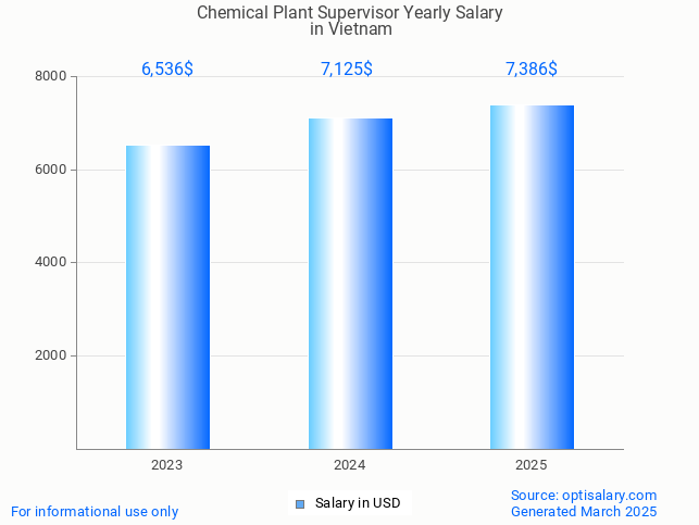 chemical plant supervisor salary in vietnam 2025 chemical plant supervisor salary in vietnam 2025