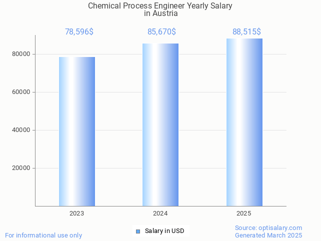 chemical process engineer salary in austria 2025 chemical process engineer salary in austria 2025