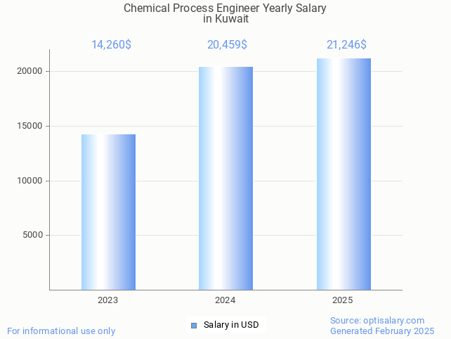 chemical process engineer salary in kuwait 2025 chemical process engineer salary in kuwait 2025