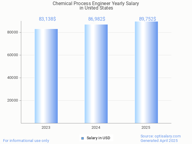 chemical process engineer salary in united states 2025 chemical process engineer salary in united states 2025