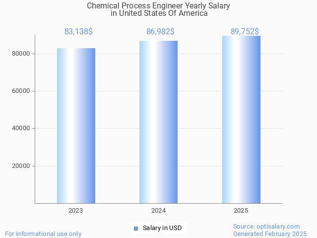chemical process engineer salary in united states of america 2025 chemical process engineer salary in united states of america 2025