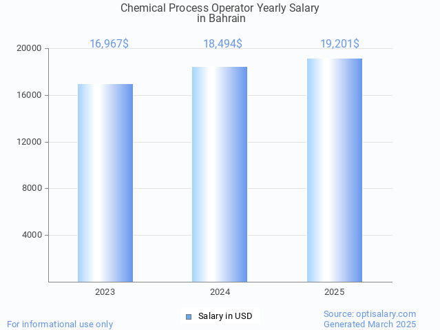 chemical process operator salary in bahrain 2025 chemical process operator salary in bahrain 2025