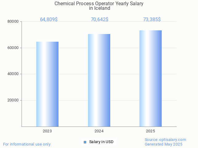 chemical process operator salary in iceland 2025 chemical process operator salary in iceland 2025