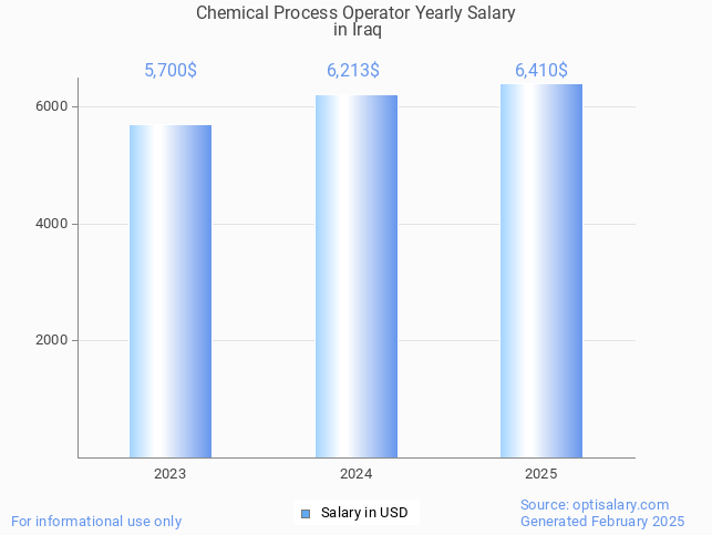chemical process operator salary in iraq 2025 chemical process operator salary in iraq 2025