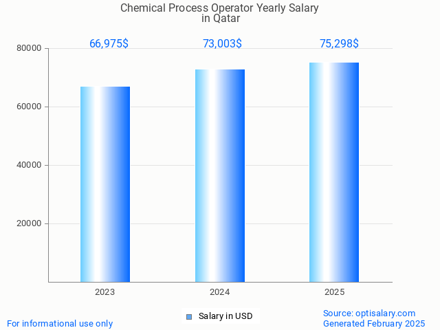 chemical process operator salary in qatar 2025 chemical process operator salary in qatar 2025