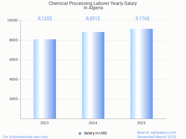 chemical processing laborer salary in algeria 2025 chemical processing laborer salary in algeria 2025