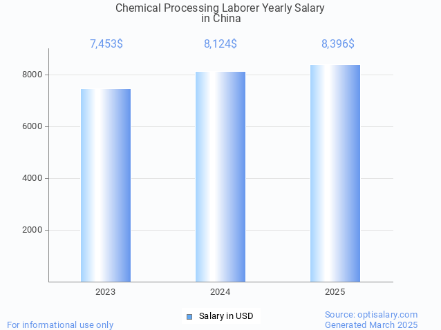 chemical processing laborer salary in china 2025