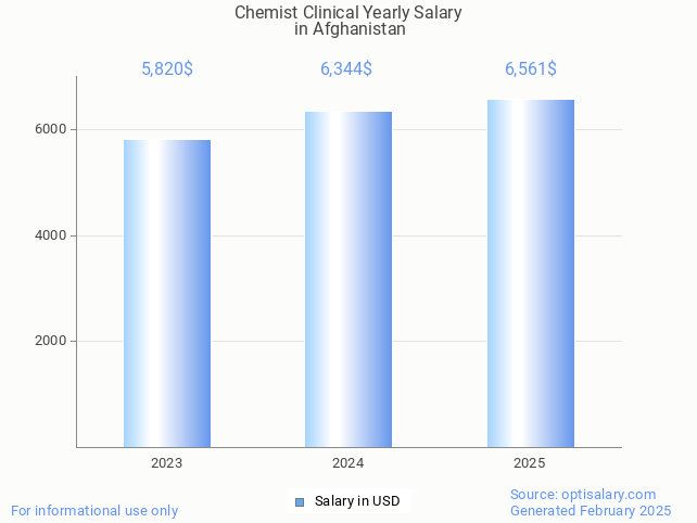 chemist clinical salary in afghanistan 2025 chemist clinical salary in afghanistan 2025