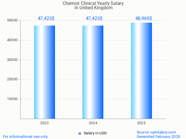 chemist clinical salary in united kingdom 2025 chemist clinical salary in united kingdom 2025