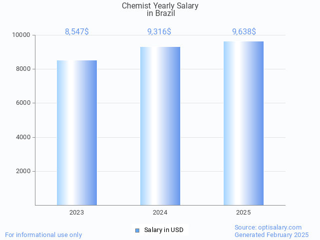 chemist salary in brazil 2025 chemist salary in brazil 2025