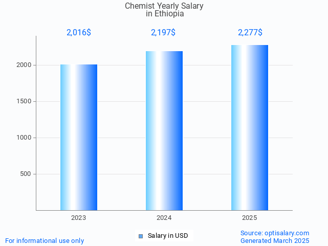 chemist salary in ethiopia 2025 chemist salary in ethiopia 2025