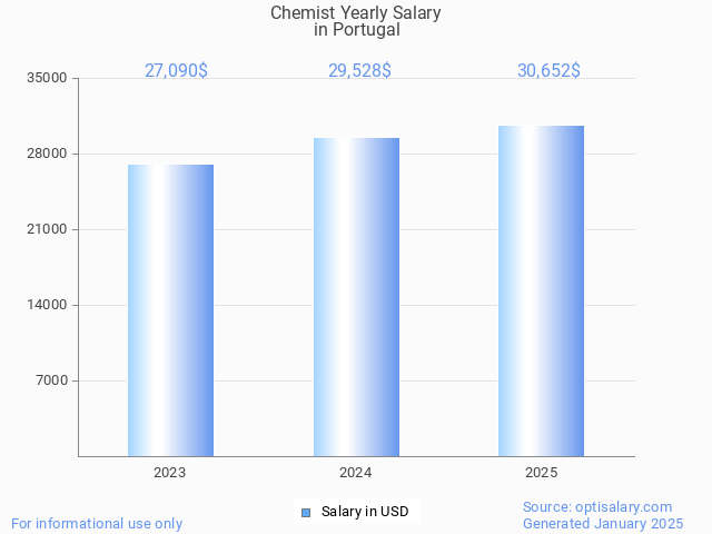 chemist salary in portugal 2025 chemist salary in portugal 2025