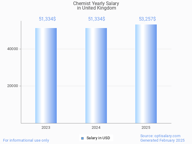 chemist salary in united kingdom 2025 chemist salary in united kingdom 2025