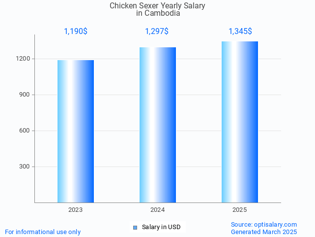chicken sexer salary in cambodia 2025 chicken sexer salary in cambodia 2025