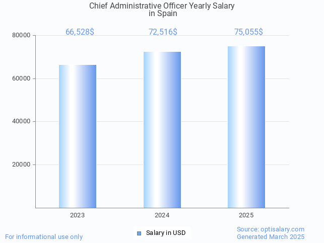 chief administrative officer salary in spain 2025 chief administrative officer salary in spain 2025