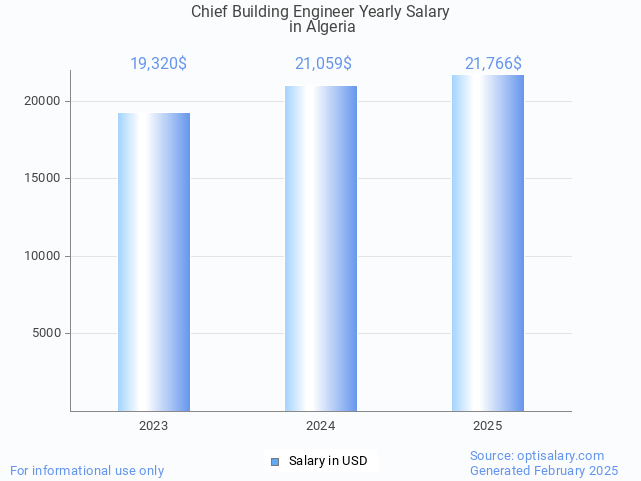 chief building engineer salary in algeria 2025 chief building engineer salary in algeria 2025