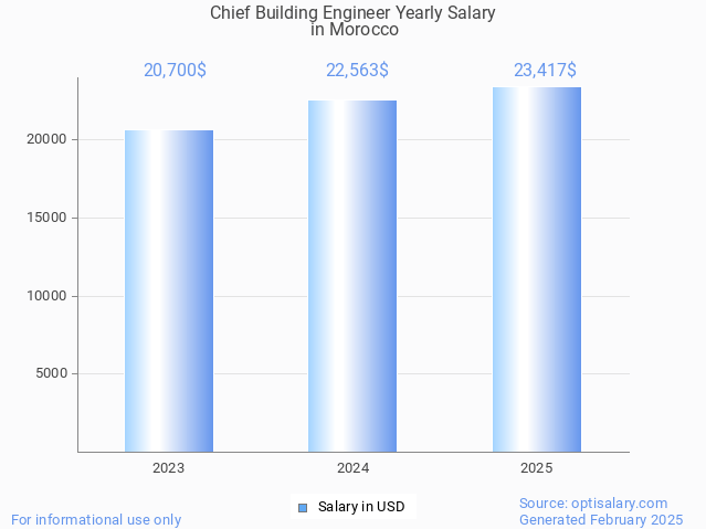 chief building engineer salary in morocco 2025 chief building engineer salary in morocco 2025