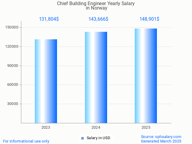 chief building engineer salary in norway 2025 chief building engineer salary in norway 2025