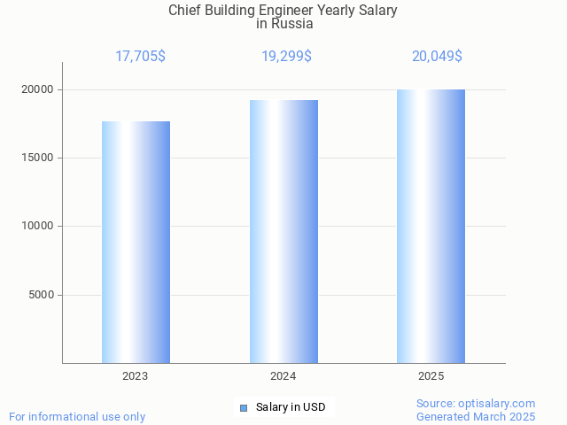 chief building engineer salary in russia 2025 chief building engineer salary in russia 2025