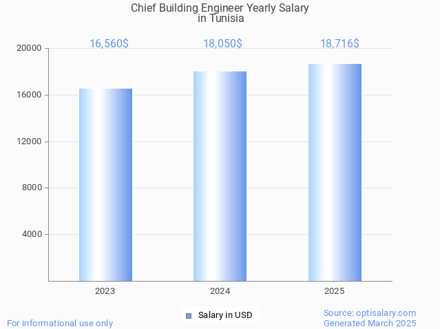 chief building engineer salary in tunisia 2025 chief building engineer salary in tunisia 2025