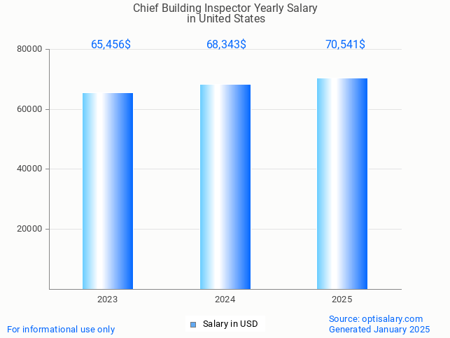 chief building inspector salary in united states 2025 chief building inspector salary in united states 2025